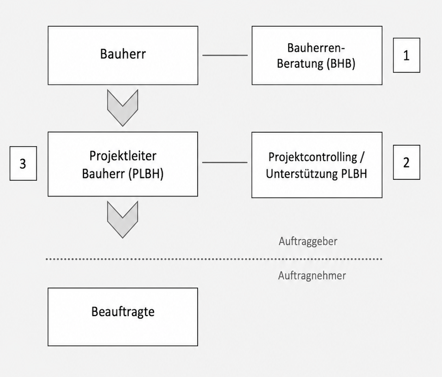 Rollenmodell Bauherrenberatung